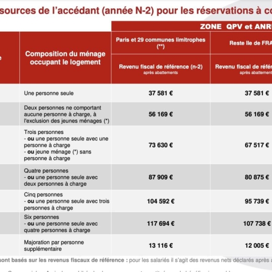  MOULINIER CONSEILS : Apartment | VILLEURBANNE (69100) | 65 m2 | 295 900 € 